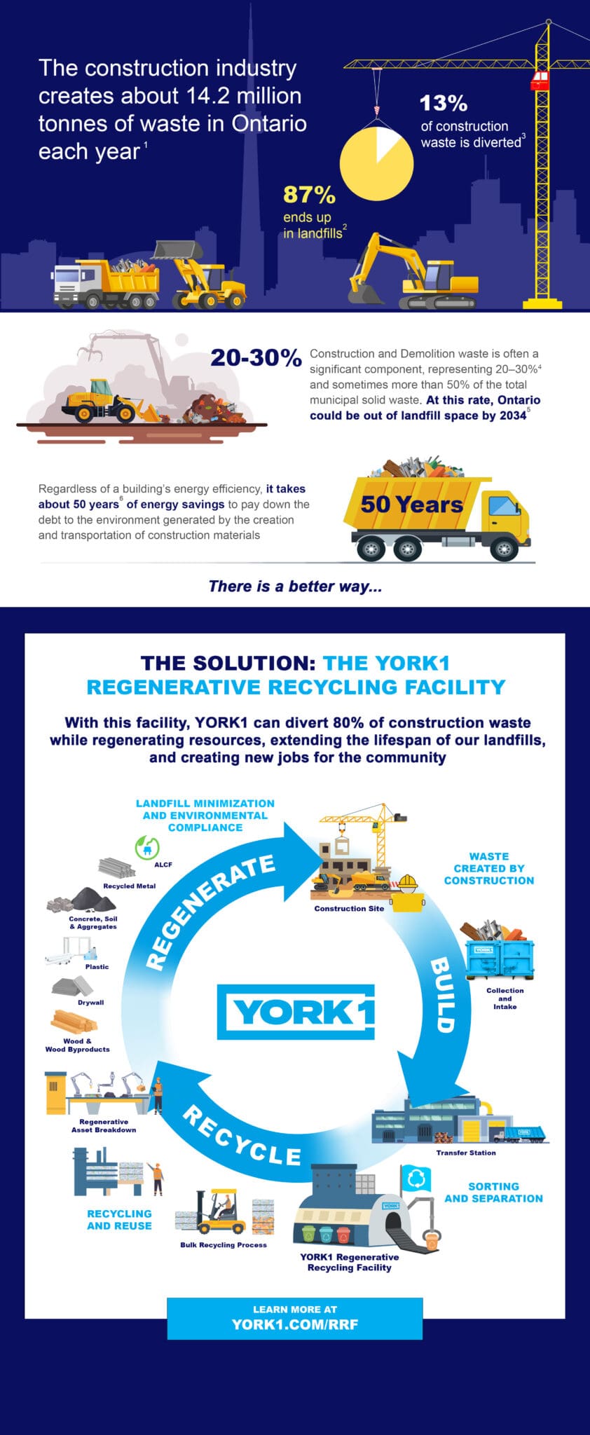 Regenerative Recycling Facility infographic showing the process and benefits of recycling construction waste into reusable resources.